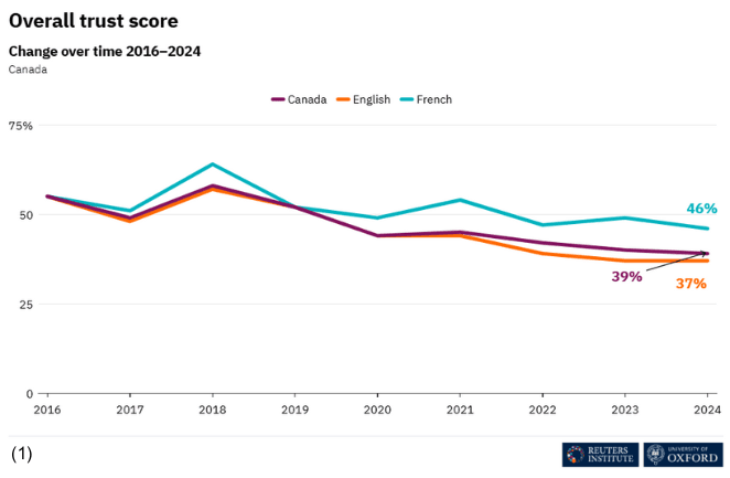 Chart describing the decline of the trust of the Canadian population in their news sources and media